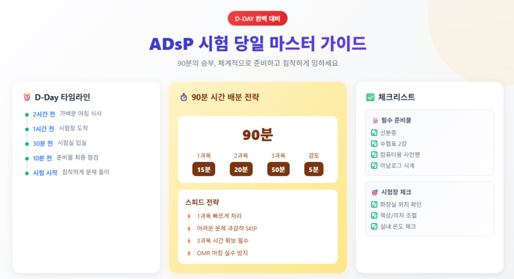 ADsP 시험 당일 마스터 가이드: D-Day 타임라인(2시간 전 식사~시험 시작), 90분 시간 배분(1과목 15분·2과목 20분·3과목 50분·검토 5분), 스피드 전략과 체크리스트(준비물·시험장 점검) 요약 배너