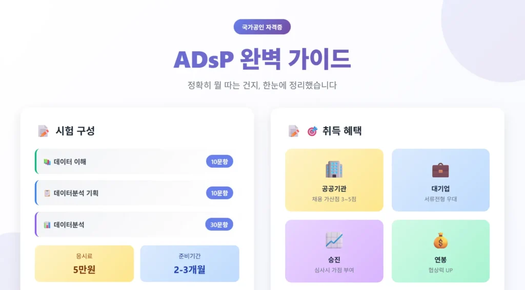 ADsP 완벽 가이드 배너: 시험 구성(데이터 이해 10문항, 데이터분석 기획 10문항, 데이터분석 30문항)과 응시료 5만원, 준비기간 2~3개월, 취득 혜택(공공기관 가산점, 대기업 서류전형 우대, 승진 가점, 연봉 협상력 상승) 안내