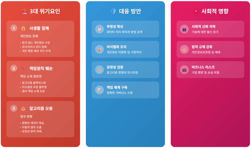 빅데이터 3대 위기요인(사생활 침해, 책임원칙 훼손, 알고리즘 오용)과 대응 방안(투명성 확보, 비식별화 조치, 공정성 검증, 책임 체계 구축), 그리고 사회적 영향(사회적 신뢰 저하, 법적 규제 강화, 비즈니스 리스크)을 설명한 인포그래픽