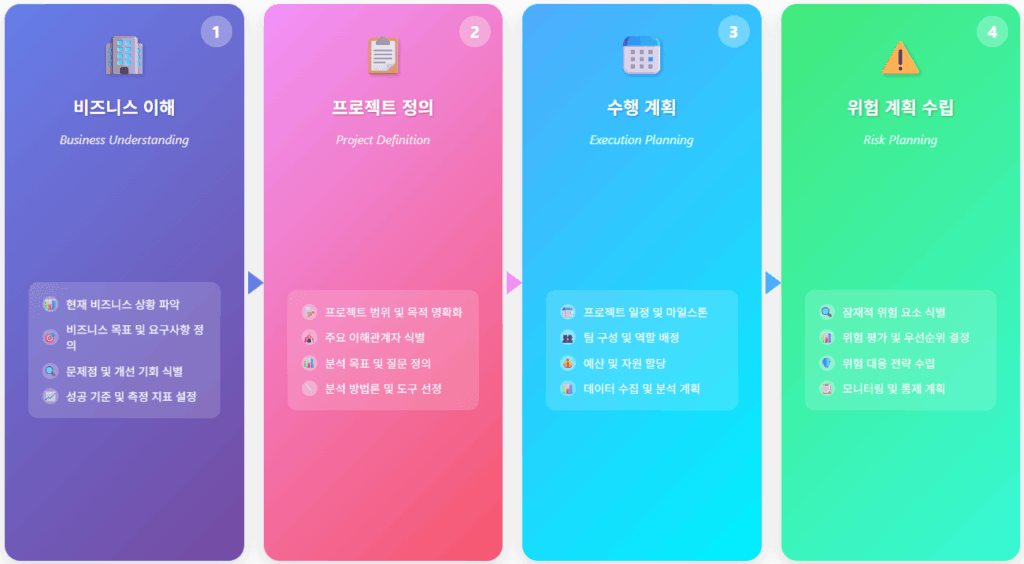 분석기획 4단계: 1 비즈니스 이해(상황 파악, 목표 정의, 문제점 및 기회 식별, 성공 기준 설정), 2 프로젝트 정의(범위 및 목적 명확화, 이해관계자 식별, 분석 목표 정의, 방법론 및 도구 선정), 3 수행 계획(일정 및 마일스톤, 팀 역할 배정, 예산 자원 할당, 데이터 수집 및 분석 계획), 4 위험 계획 수립(위험요소 식별, 위험 평가, 대응 전략 수립, 모니터링 및 통제 계획)