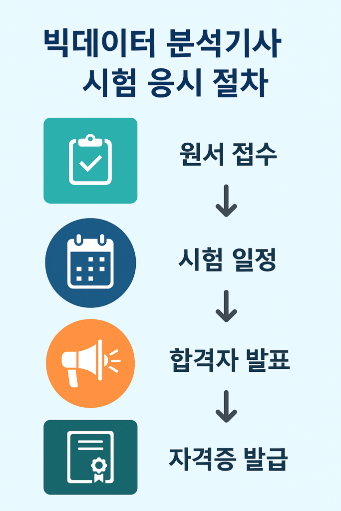 빅데이터 분석기사 시험 응시 절차 인포그래픽, 원서 접수부터 자격증 발급까지 단계별 안내