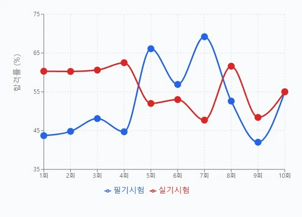 빅데이터 분석기사 필기·실기 시험 합격률 변화 그래프