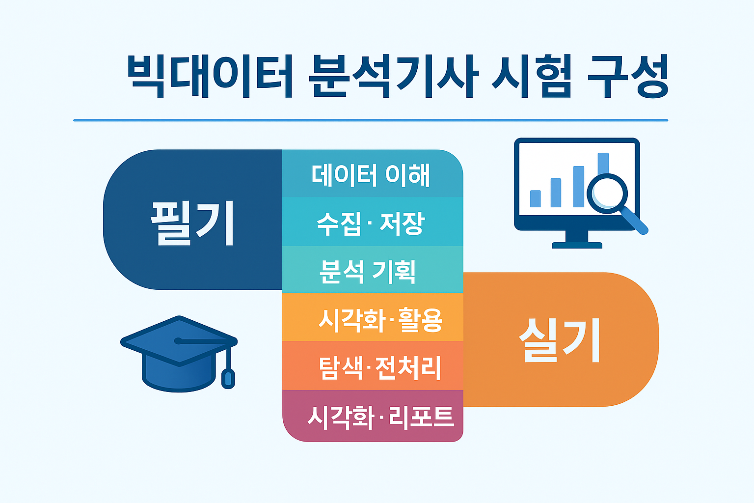 빅데이터 분석기사 시험 구성 다이어그램, 필기와 실기 과목별 영역 설명 이미지