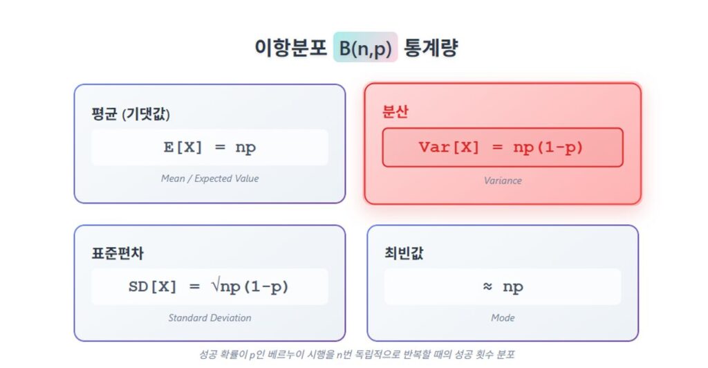 이항분포 B(n,p) 통계량 공식: 평균, 분산, 표준편차, 최빈값 요약