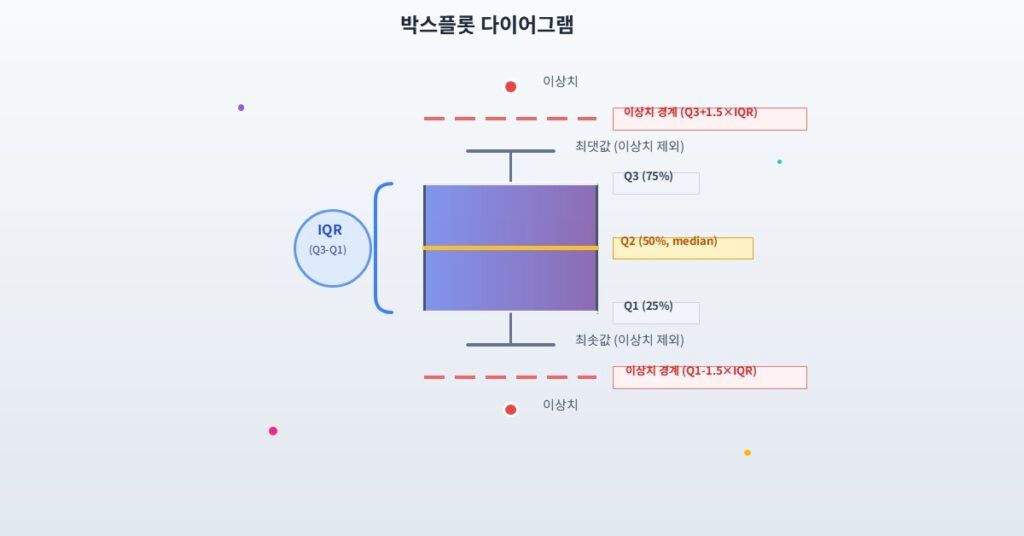 박스플롯(Boxplot) 다이어그램과 IQR, 사분위수, 이상치 설명
