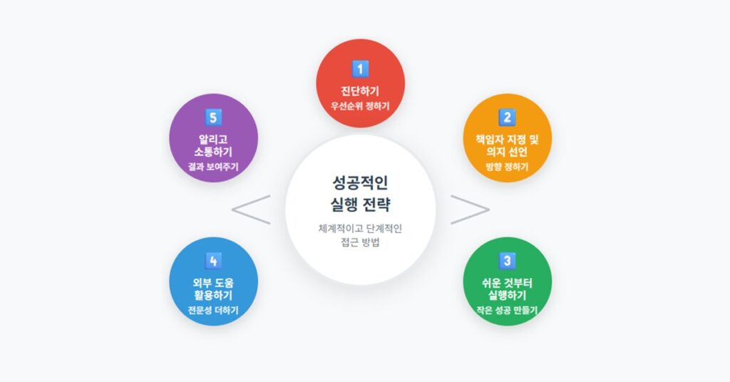 ESG 5단계 실행 로드맵 다이어그램: 진단, 책임자 지정, 쉬운 것부터 실행, 외부 도움 활용, 알리고 소통