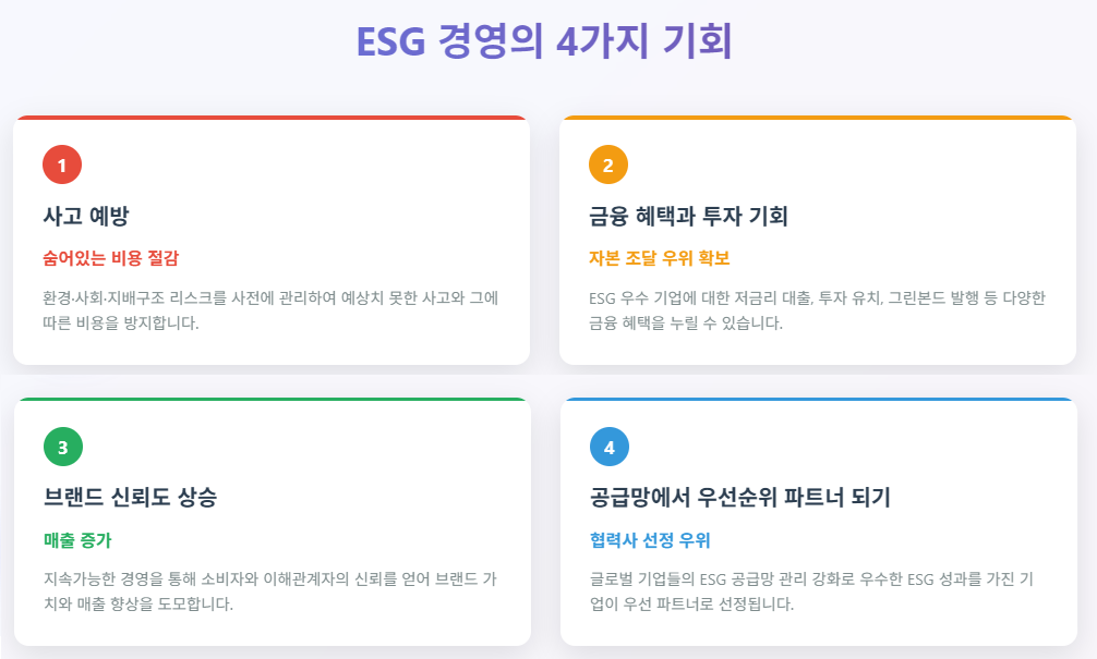 ESG 경영의 4가지 기회: 사고 예방, 금융 혜택, 브랜드 신뢰도 상승, 공급망 파트너십 강화