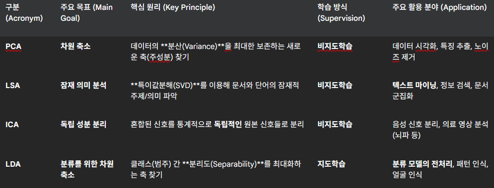 PCA, LSA, ICA, LDA 알고리즘 비교 표