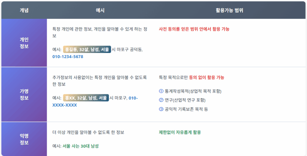 개인정보, 가명정보, 익명정보의 개념과 예시, 활용 가능 범위를 비교한 표. 개인정보는 사전 동의 필요, 가명정보는 특정 목적에 한해 동의 없이 활용 가능, 익명정보는 제한 없이 자유롭게 활용 가능함을 설명