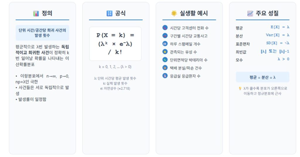 포아송분포 정의, 공식, 실생활 예시, 주요 성질 요약