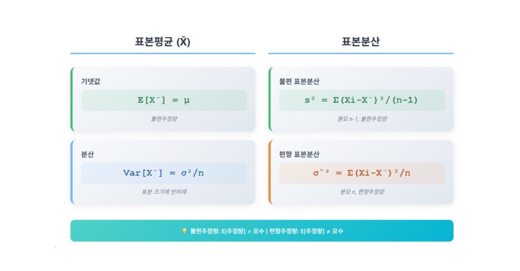 표본평균과 표본분산 공식: 기댓값, 분산, 불편표본분산, 편향표본분산 요약