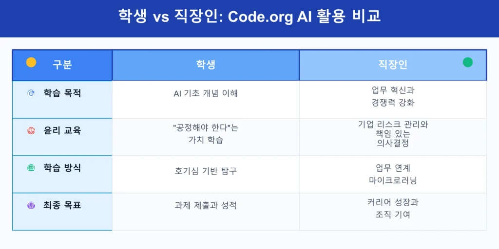 학생과 직장인의 Code.org AI 활용 비교표