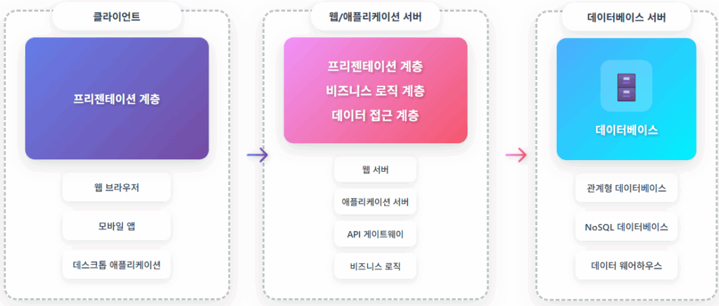 3계층 아키텍처 구조: 클라이언트의 프레젠테이션 계층(웹 브라우저, 모바일 앱, 데스크톱 애플리케이션), 웹·애플리케이션 서버 계층(프레젠테이션 계층, 비즈니스 로직 계층, 데이터 접근 계층), 데이터베이스 서버 계층(관계형 데이터베이스, NoSQL 데이터베이스, 데이터 웨어하우스)으로 구성된 인포그래픽