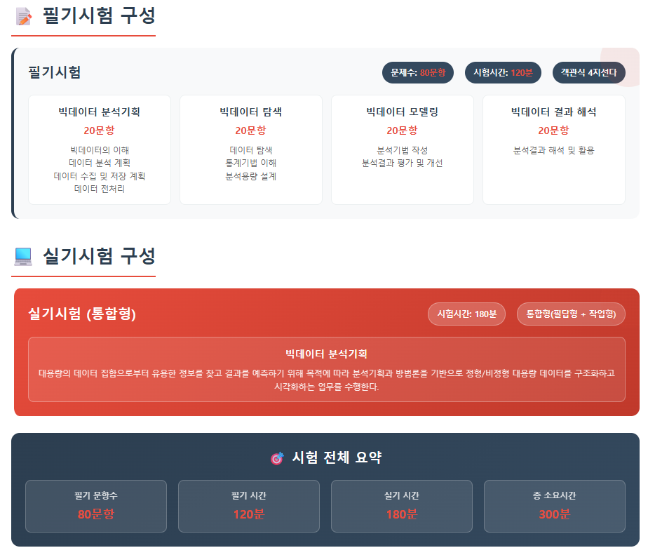 빅데이터 분석기사 시험 구성 다이어그램, 필기와 실기 과목별 영역 설명 이미지