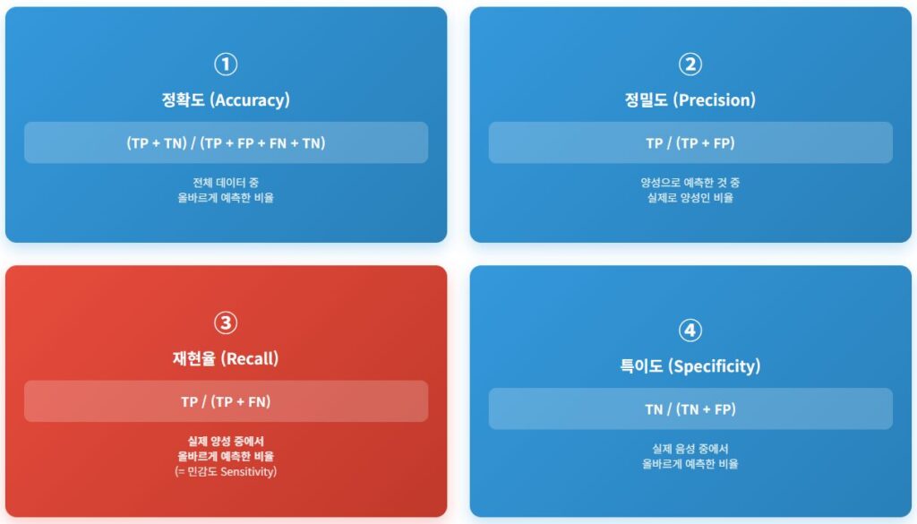 분류 모델 평가 지표 Accuracy, Precision, Recall, Specificity 공식 이미지