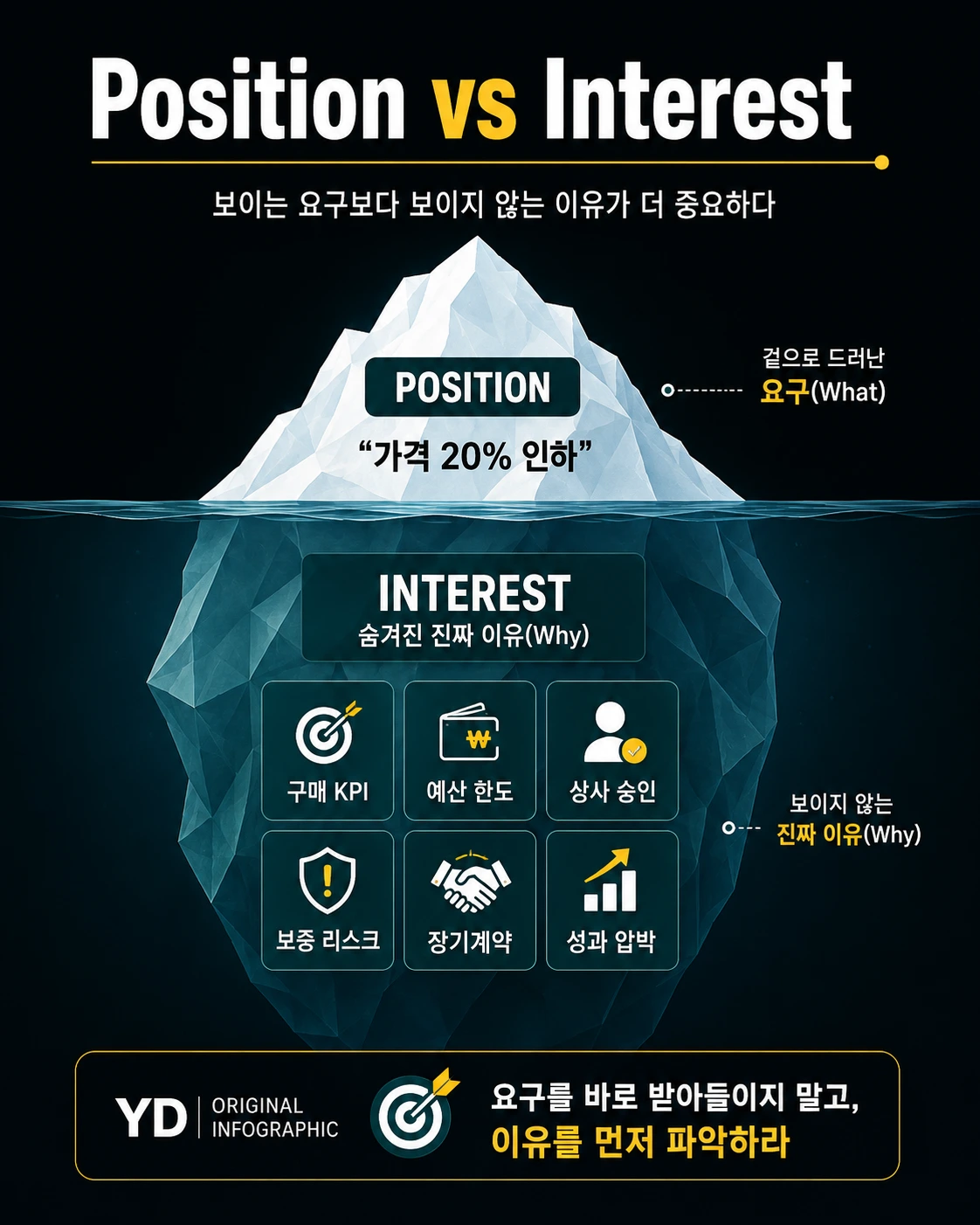 WHY PRIORITY CONSTRAINT OPTION SUCCESS로 협상 상대의 숨은 이해관계를 파악하는 5가지 질문 인포그래픽
