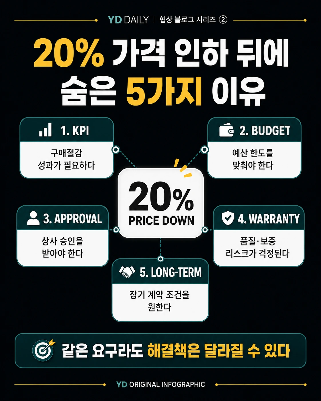 20% 가격 인하 요구 뒤에 KPI 예산 승인 보증 리스크 장기계약이 숨어 있을 수 있음을 설명한 인포그래픽