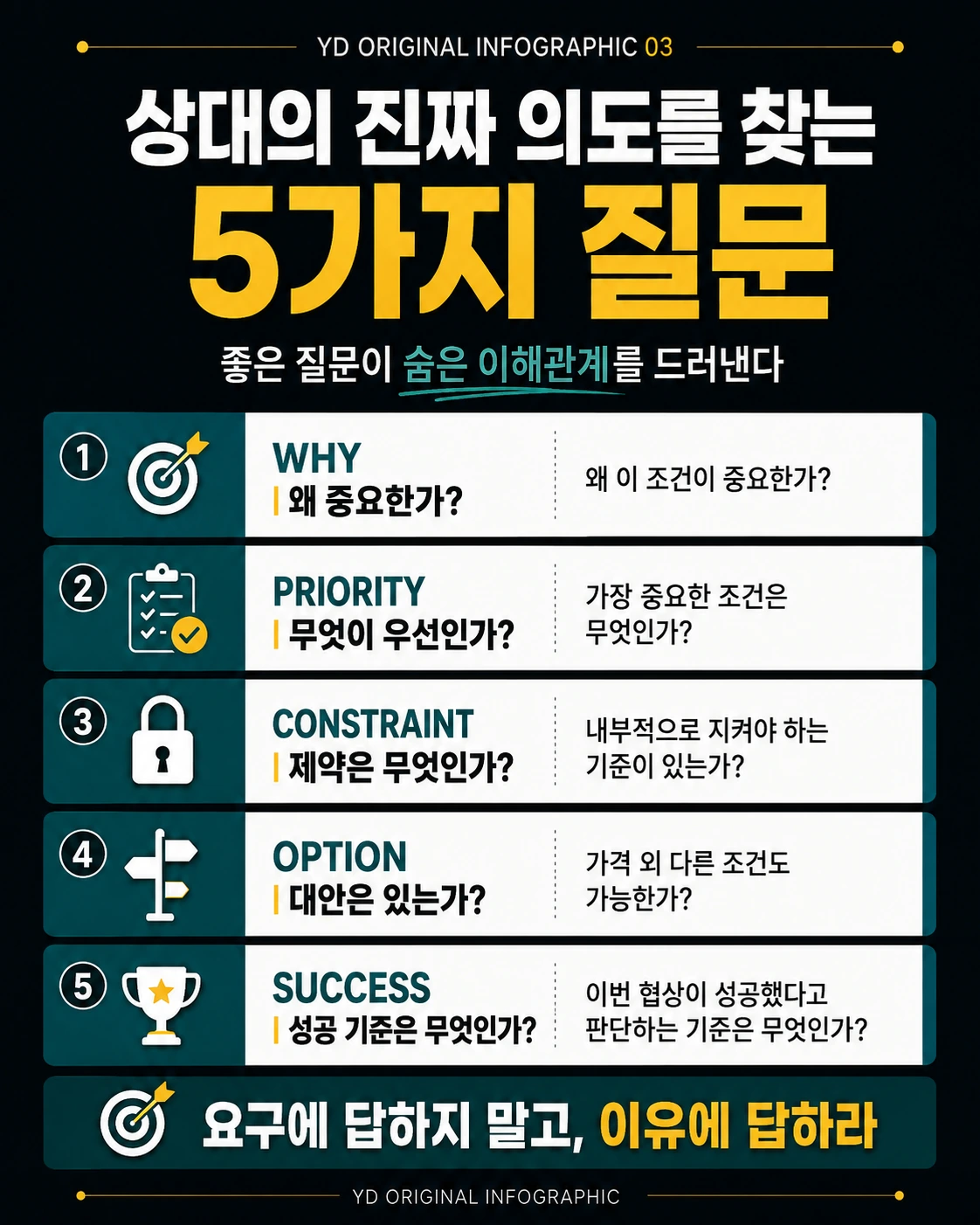 가격 20% 인하라는 Position과 KPI 예산 승인 보증 리스크 등 숨은 Interest를 빙산으로 비교한 협상 인포그래픽