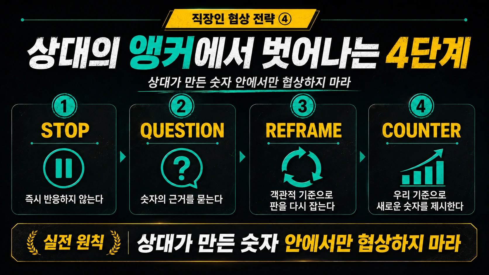 STOP QUESTION REFRAME COUNTER 순서로 상대의 앵커에서 벗어나는 협상 대응 전략 4단계