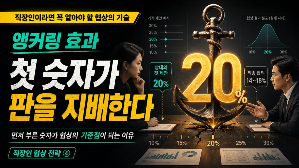 앵커링 효과와 첫 제시 숫자가 협상 결과의 기준점이 되는 현상을 표현한 YD Daily 대표 이미지