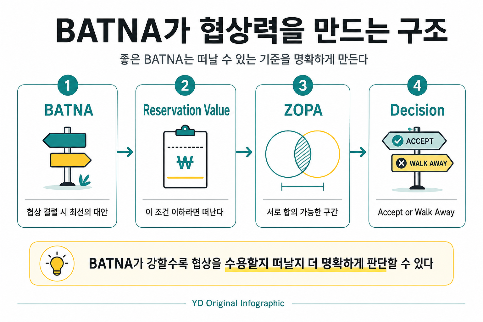 나의 BATNA와 상대의 BATNA를 함께 분석하는 BATNA 분석 캔버스 인포그래픽