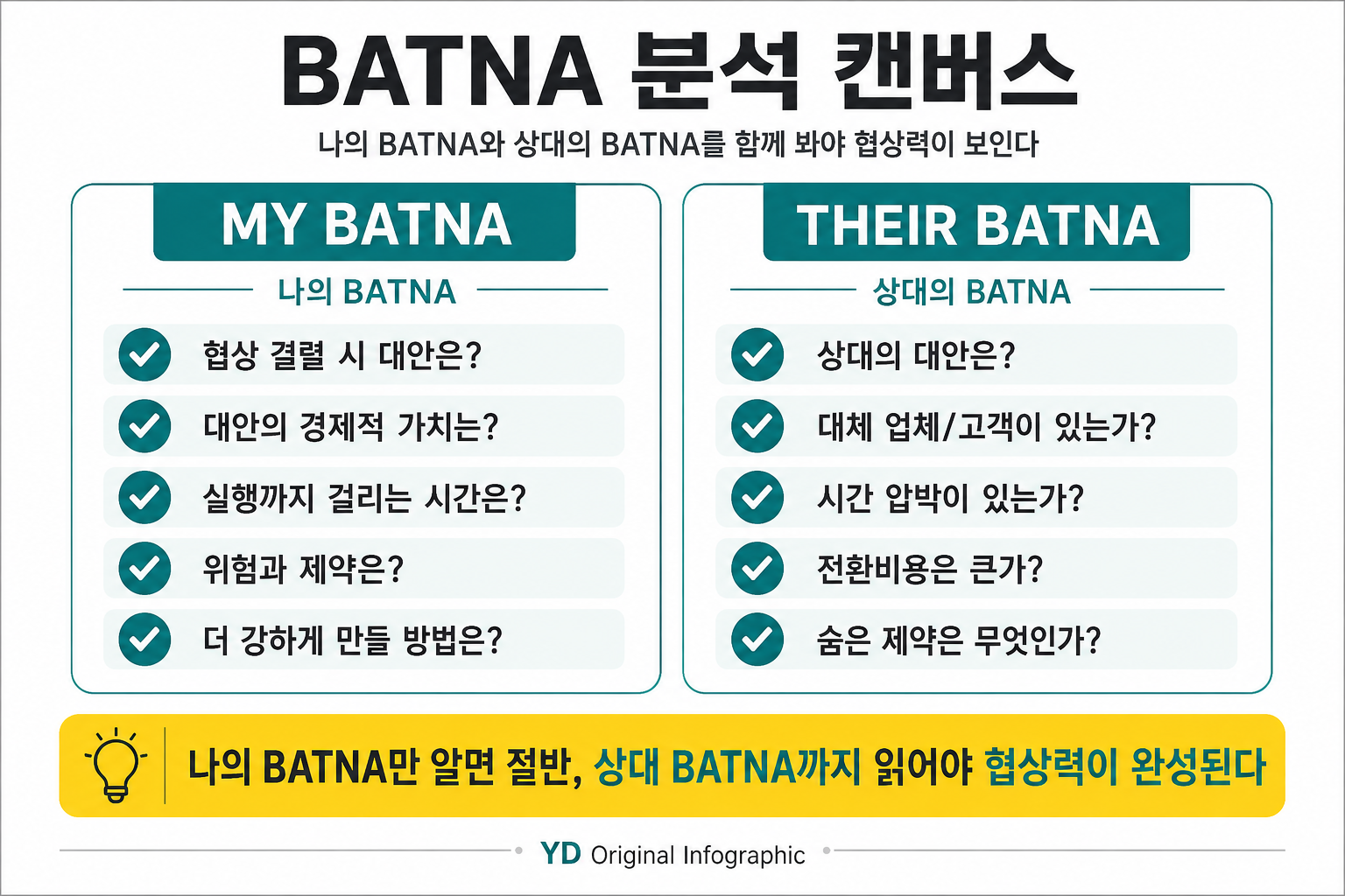 BATNA에서 Reservation Value, ZOPA, Decision으로 이어지는 협상 구조를 설명한 인포그래픽