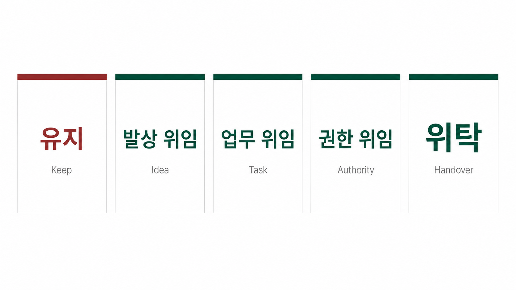 업무 위임 5단계 분류: 유지, 발상 위임, 업무 위임, 권한 위임, 위탁