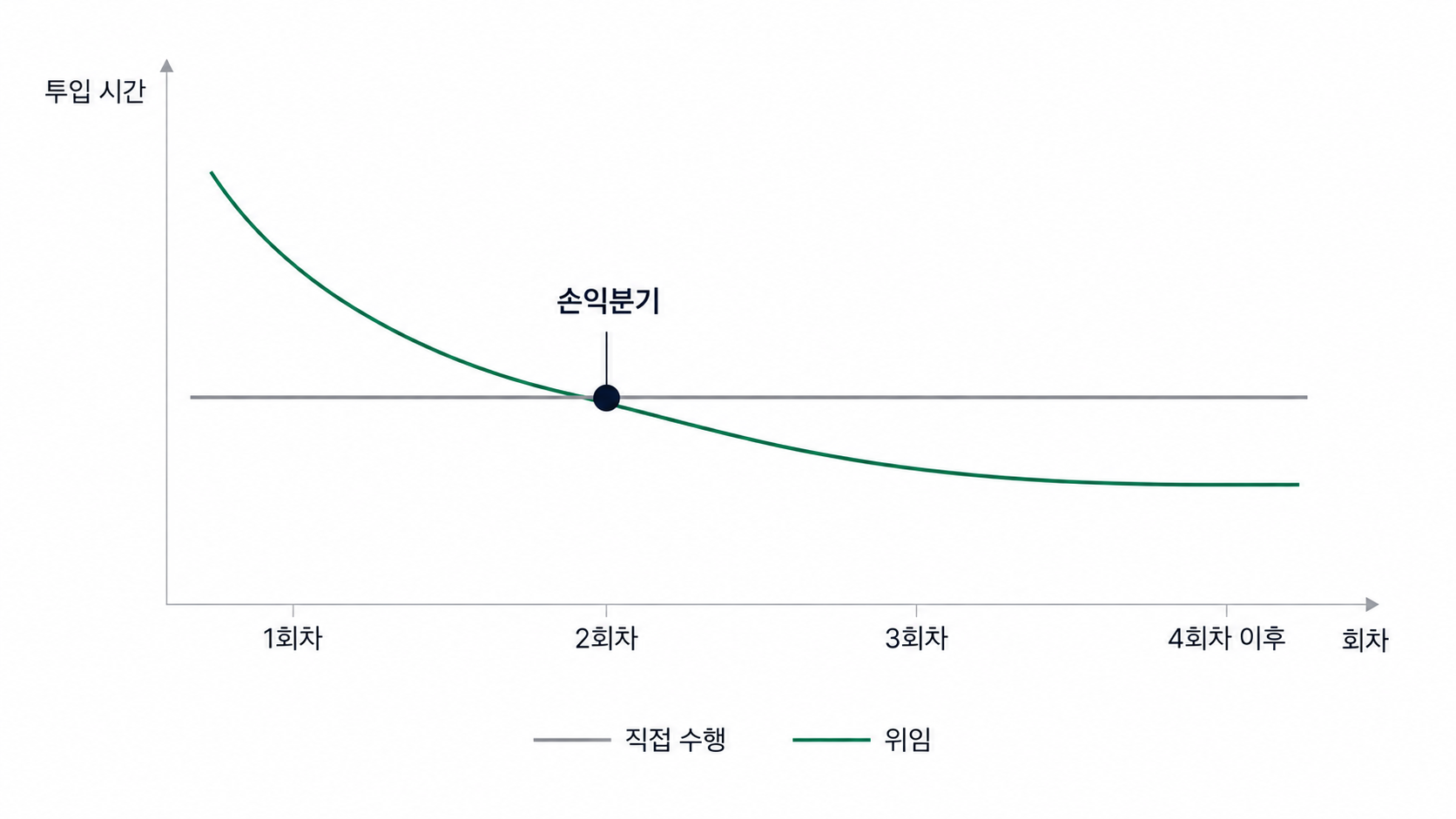 위임 손익분기점 곡선: 초반 리더 투입 시간이 증가했다가 2회차에 교차한 뒤 급감하는 그래프