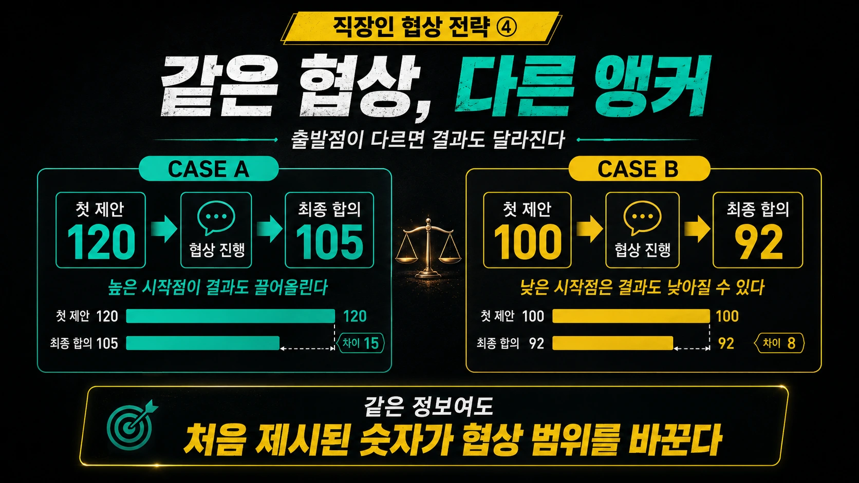 첫 제안 120과 100에서 시작한 협상의 최종 합의가격 차이를 비교한 앵커링 사례 인포그래픽