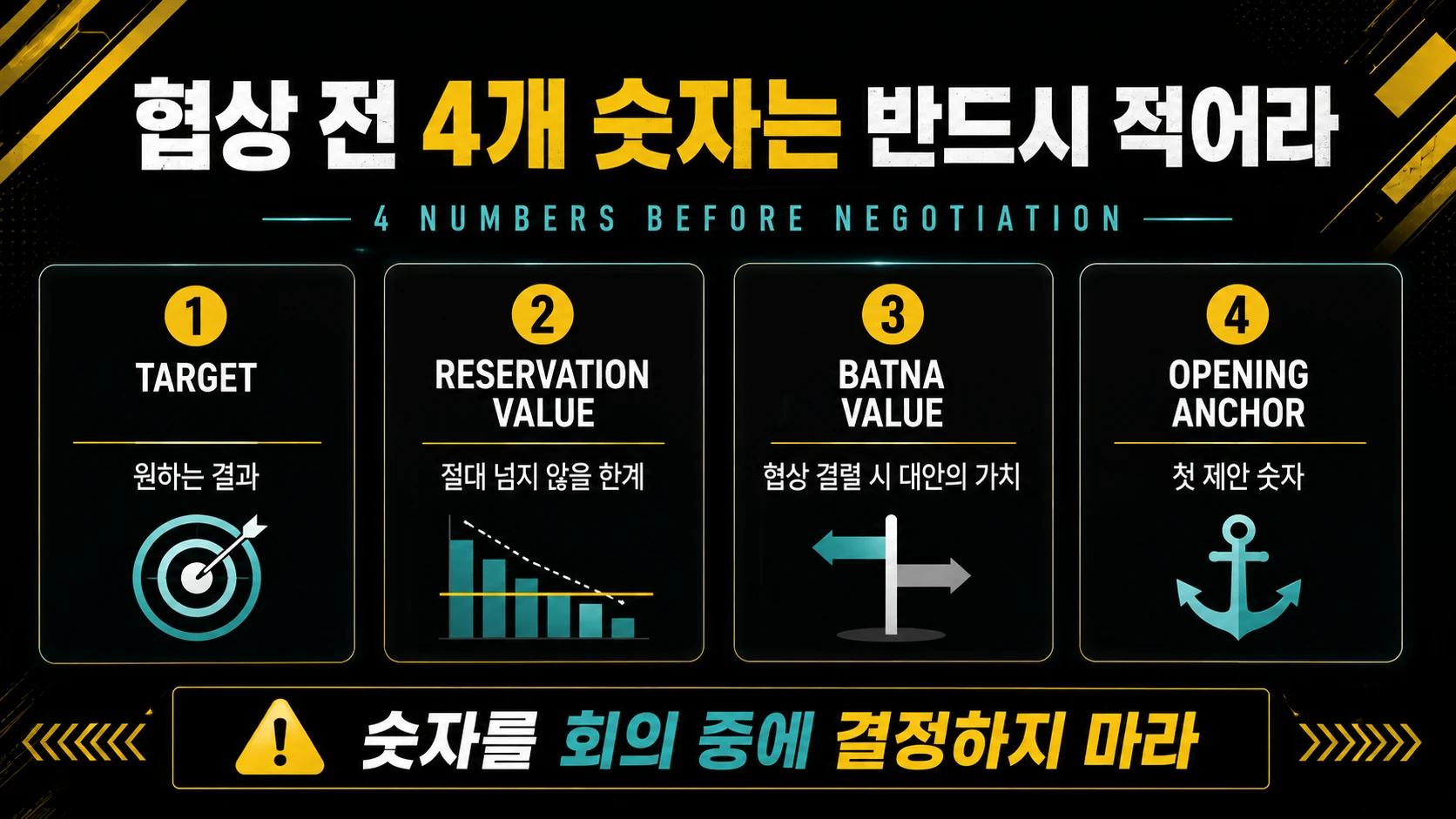 Target Reservation Value BATNA Value Opening Anchor 등 협상 전에 정해야 할 4가지 핵심 숫자를 설명한 인포그래픽