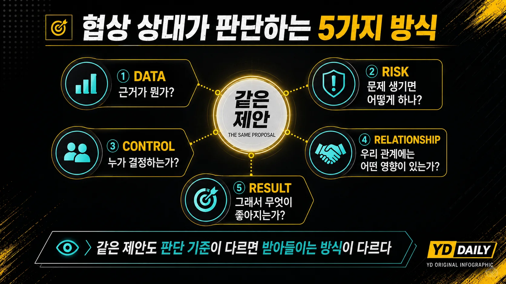 DATA RISK CONTROL RELATIONSHIP RESULT로 협상 상대가 제안을 판단하는 5가지 방식을 설명한 인포그래픽