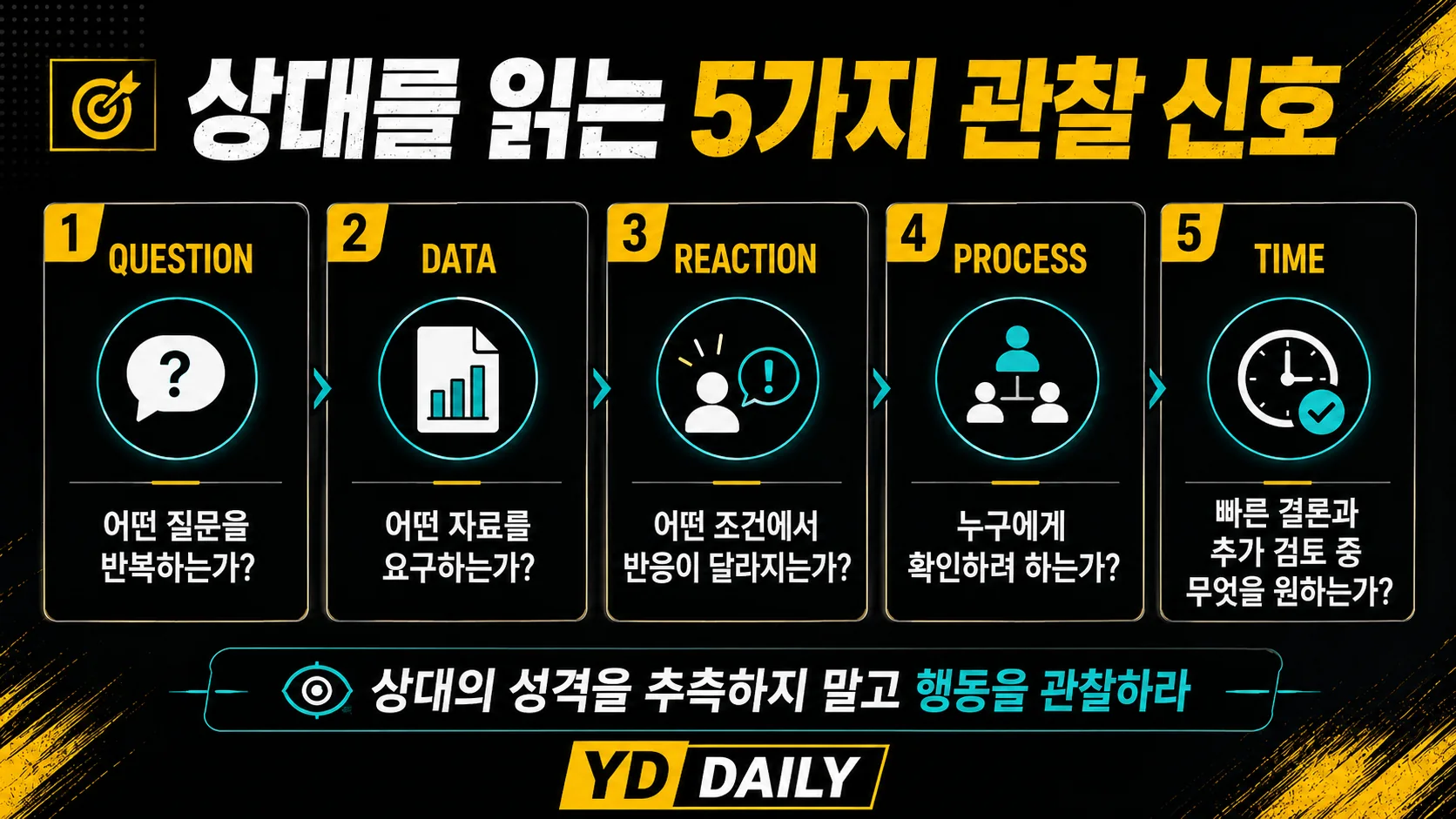 QUESTION DATA REACTION PROCESS TIME으로 협상 상대의 의사결정 패턴을 파악하는 5가지 관찰 신호 인포그래픽