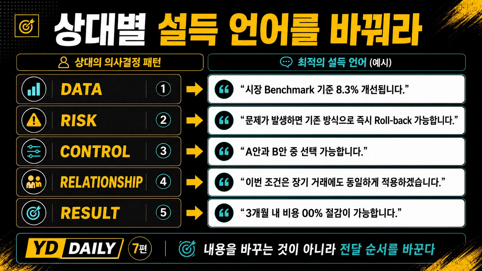 DATA RISK CONTROL RELATIONSHIP RESULT 협상 상대 유형별로 효과적인 설득 언어와 전달 순서를 정리한 인포그래픽