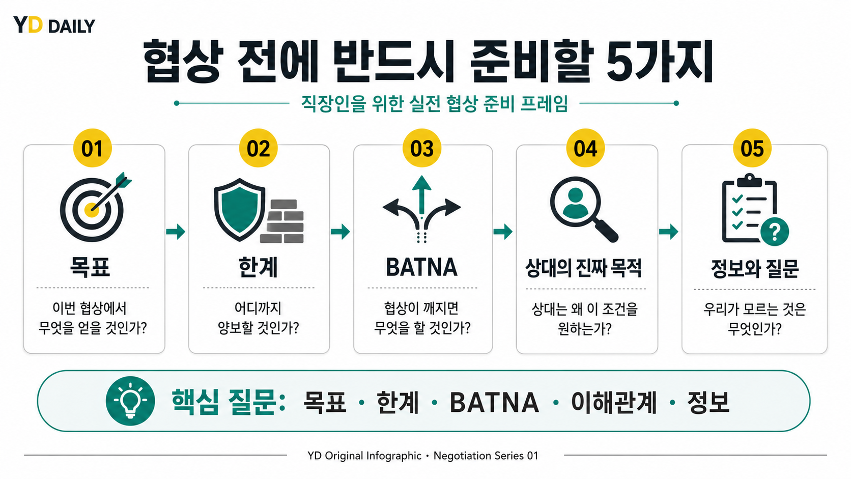 목표 한계 BATNA 상대의 진짜 목적 정보와 질문으로 구성한 협상 준비 5단계