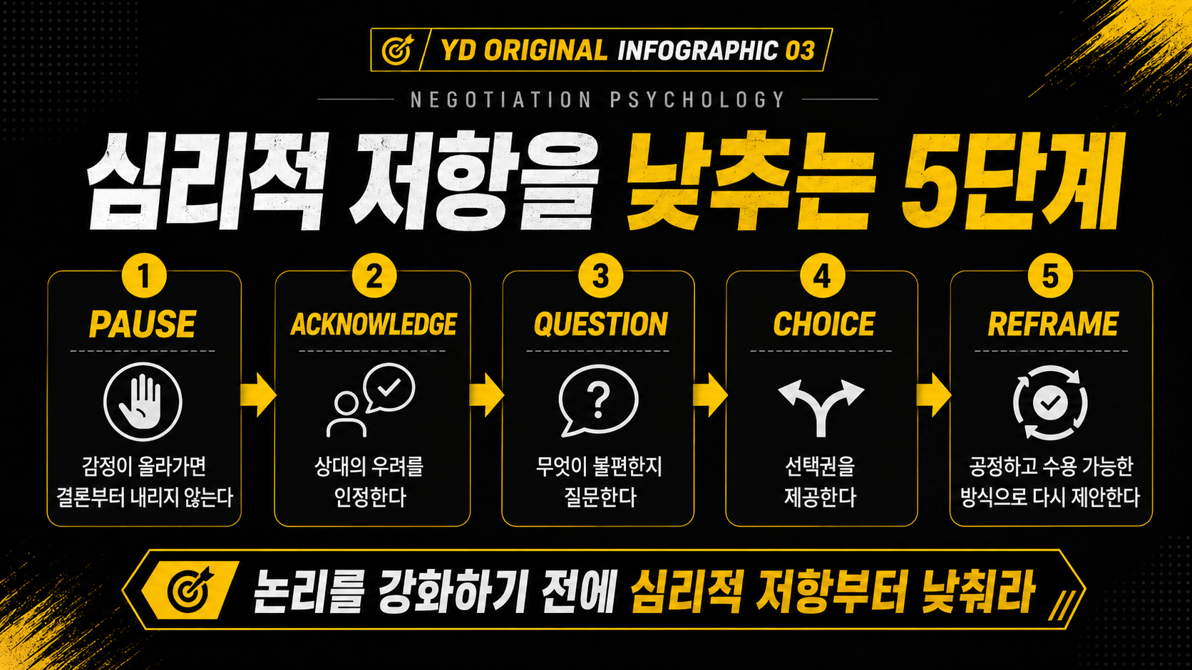 PAUSE ACKNOWLEDGE QUESTION CHOICE REFRAME 순서로 협상 상대의 심리적 저항을 낮추는 5단계를 설명한 인포그래픽