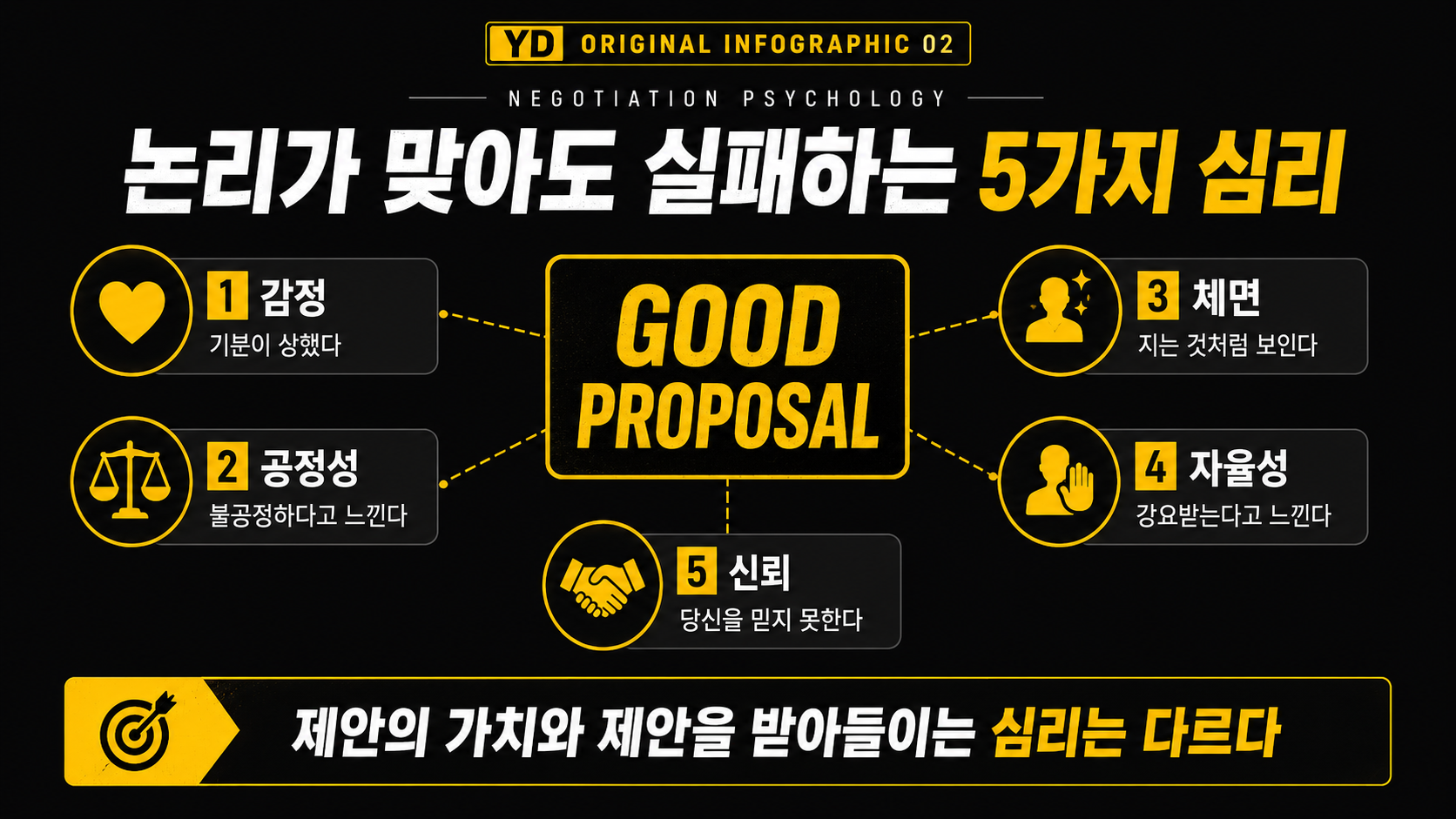 감정 공정성 체면 자율성 신뢰가 합리적인 협상 제안을 방해하는 5가지 심리 요인을 설명한 인포그래픽