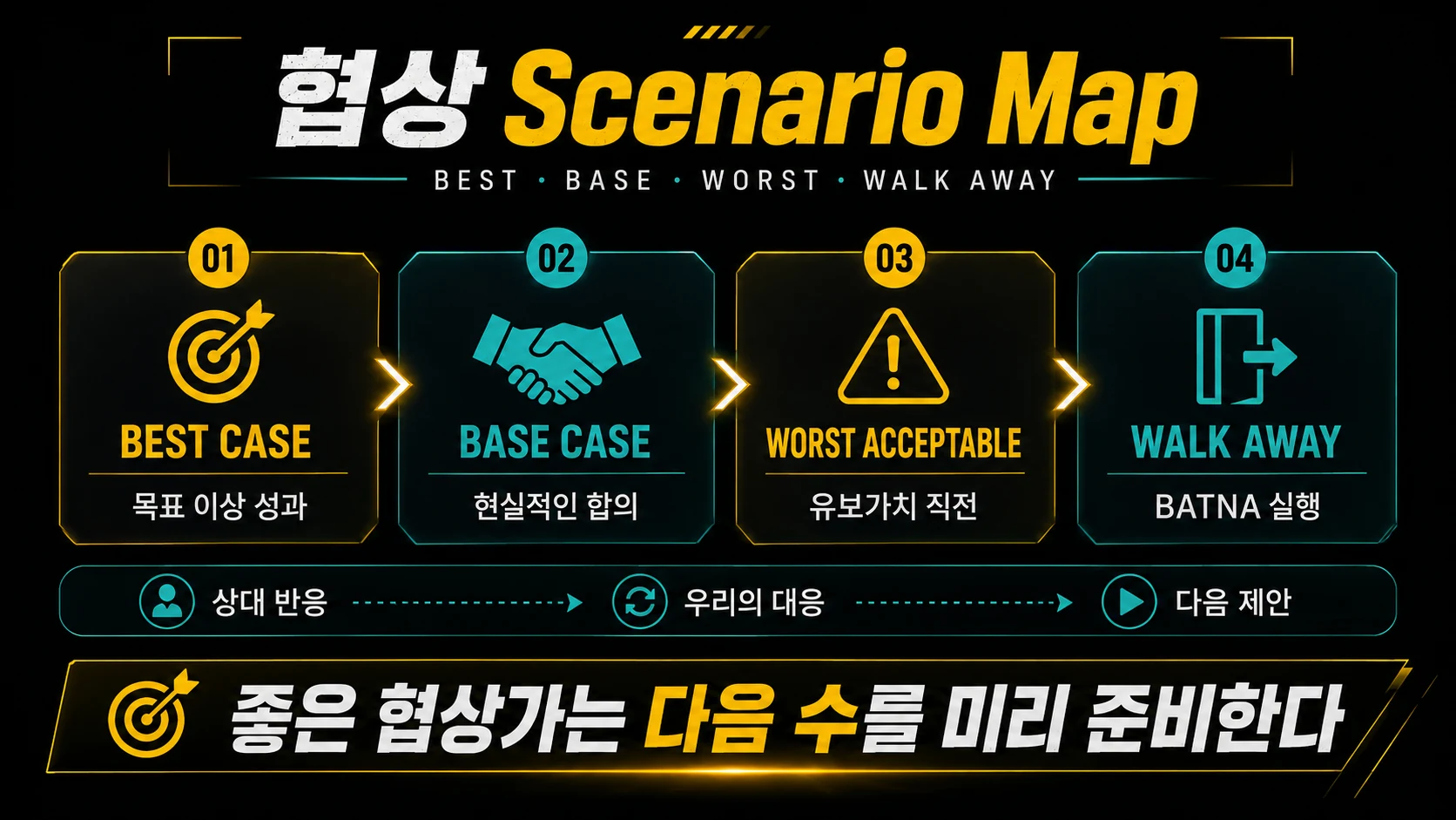 Best Case Base Case Worst Acceptable Walk Away로 협상 결과와 대응 시나리오를 정리한 Scenario Map 인포그래픽