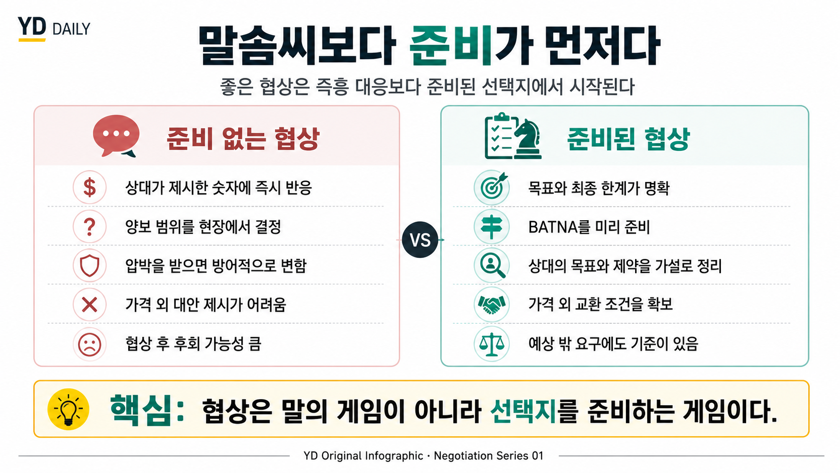 준비 없는 협상과 준비된 협상의 차이를 비교한 YD Daily 인포그래픽