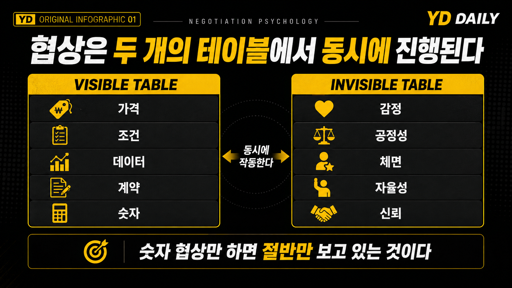 가격 조건 데이터 계약 숫자의 Visible Table과 감정 공정성 체면 자율성 신뢰의 Invisible Table을 비교한 협상 심리학 인포그래픽
