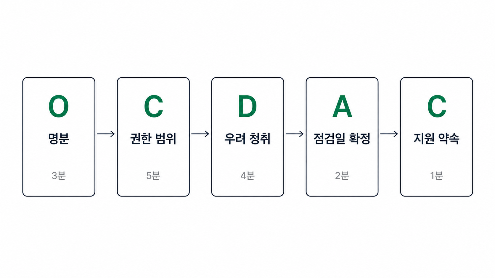OCDAC 1on1 대화 5단계: Open 명분 제시, Clarify 권한 범위, Discuss 우려 청취, Agree 점검일 확정, Close 지원 약속