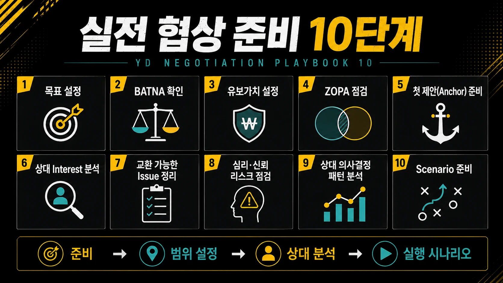 목표 BATNA 유보가치 ZOPA 앵커 이해관계 교환조건 심리 상대 분석 시나리오로 구성된 실전 협상 준비 10단계 인포그래픽