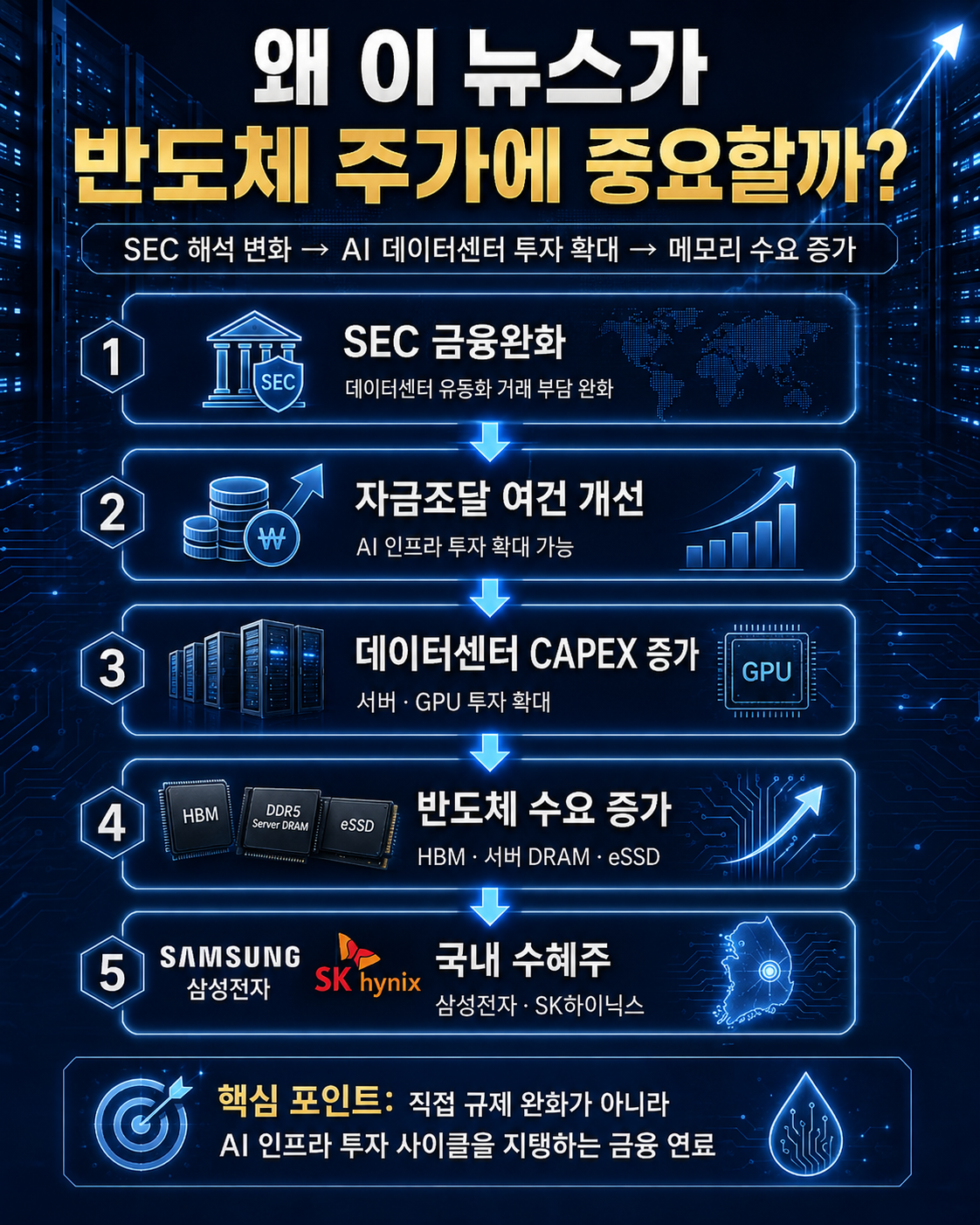 SEC 데이터센터 유동화 해석이 자금조달과 AI 데이터센터 CAPEX를 거쳐 HBM 서버 DRAM eSSD 수요 증가로 연결되는 과정