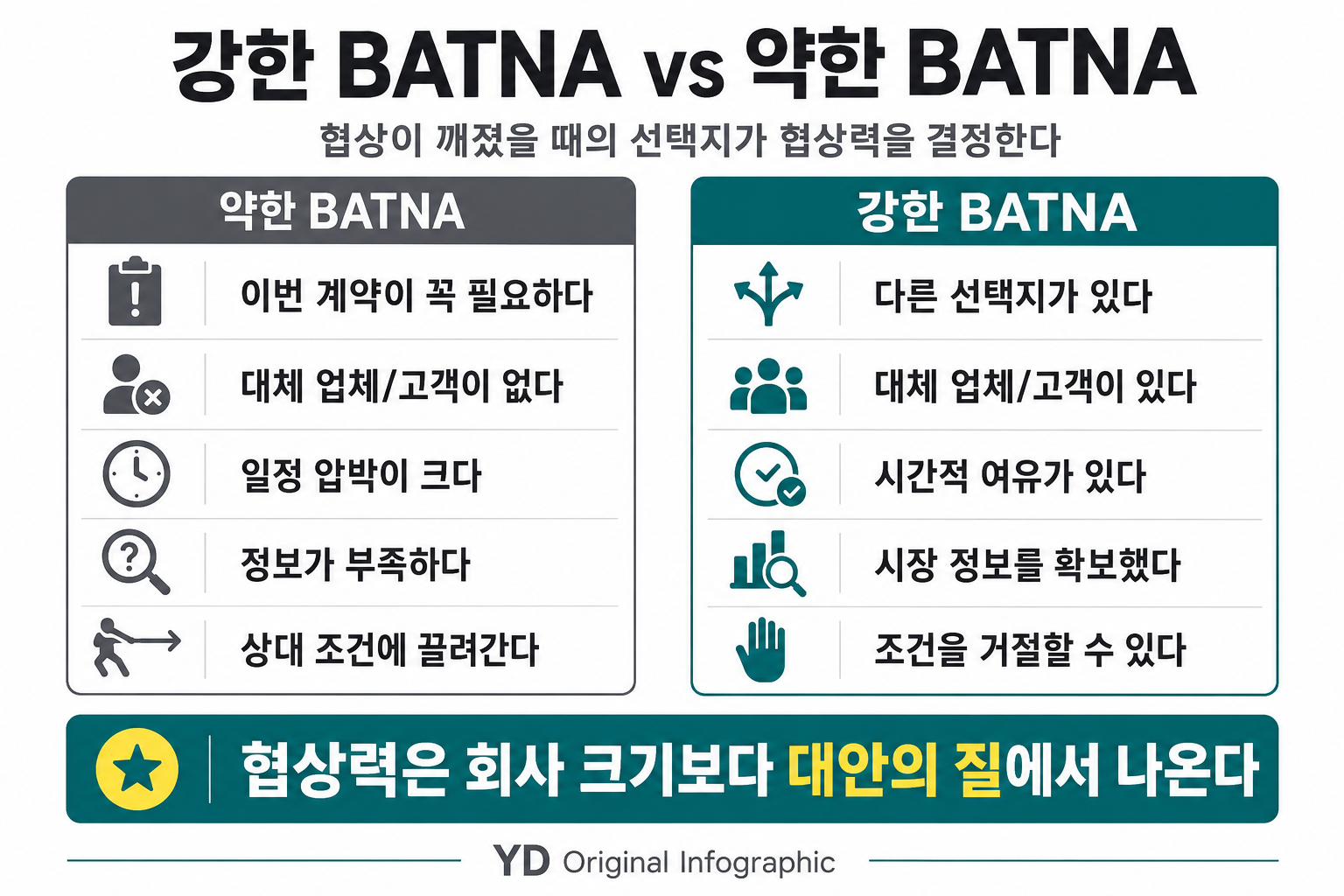 강한 BATNA와 약한 BATNA의 차이와 협상력의 차이를 비교한 인포그래픽