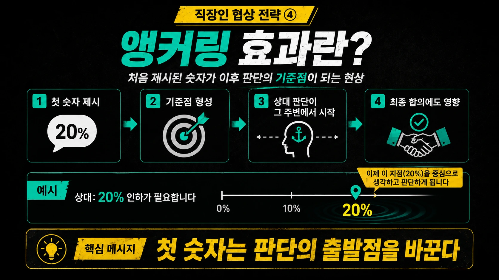 첫 숫자 제시부터 기준점 형성과 상대 판단을 거쳐 최종 합의에 영향을 주는 앵커링 효과 과정