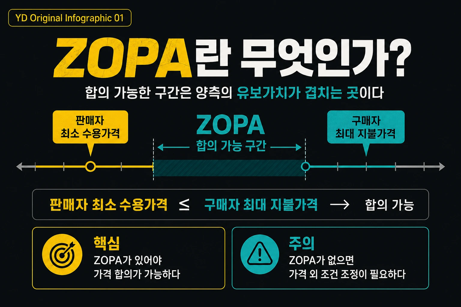 판매자 최소 수용가격과 구매자 최대 지불가격이 겹치는 ZOPA 구간을 설명한 인포그래픽