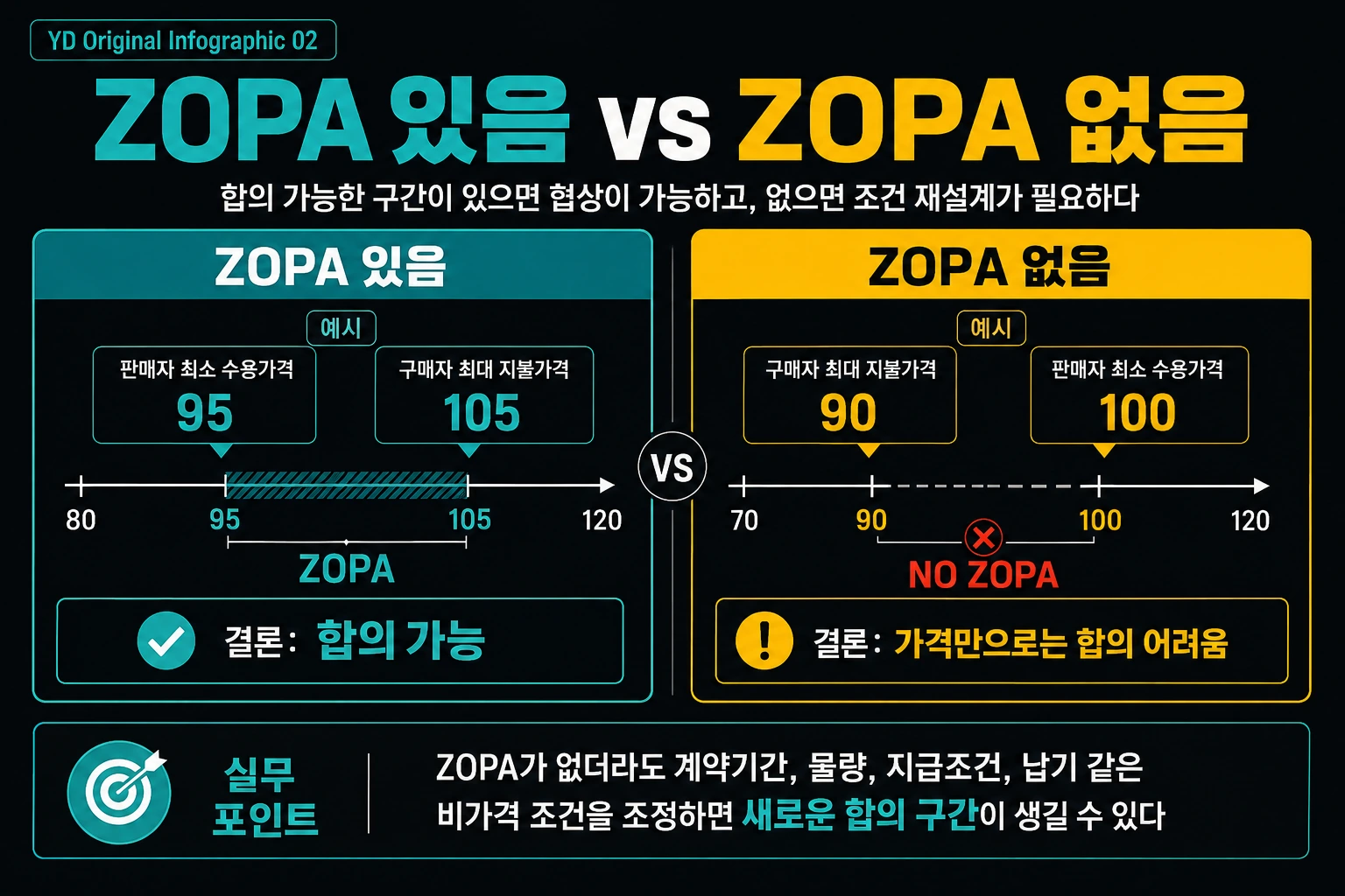 ZOPA가 있는 경우와 없는 경우를 가격 예시로 비교한 협상 인포그래픽