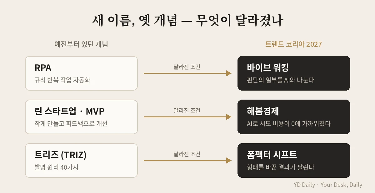 RPA 린스타트업 트리즈와 바이브 워킹 해봄경제 폼팩터 시프트 비교