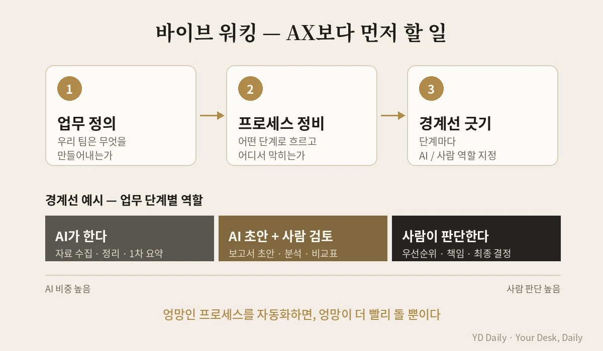 바이브 워킹 업무 정의 프로세스 정비 AI와 사람의 역할 경계선