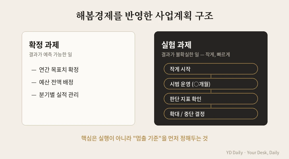해봄경제를 반영한 사업계획 확정 과제와 실험 과제 구조