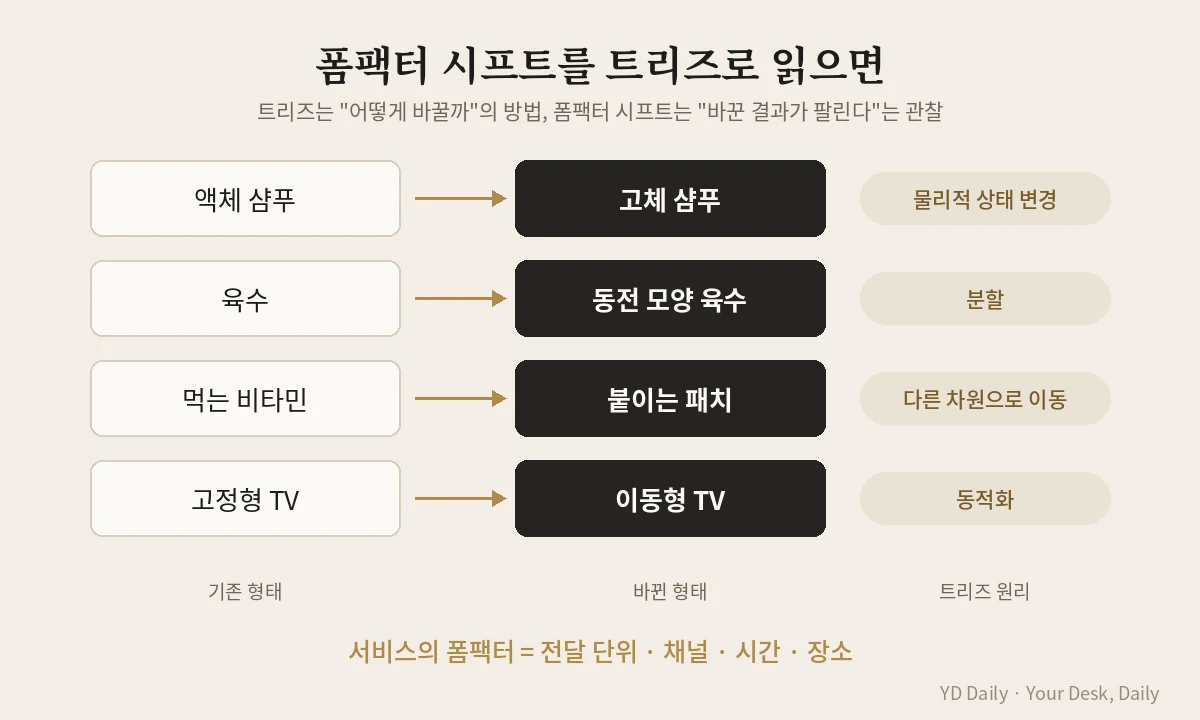 폼팩터 시프트 사례를 트리즈 발명 원리로 분석한 표